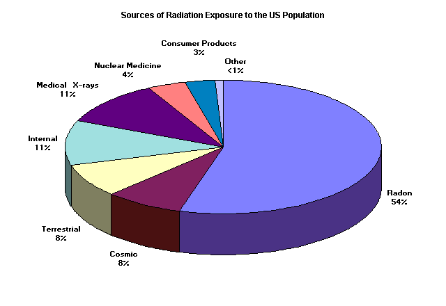 Dental X Ray Dose Chart